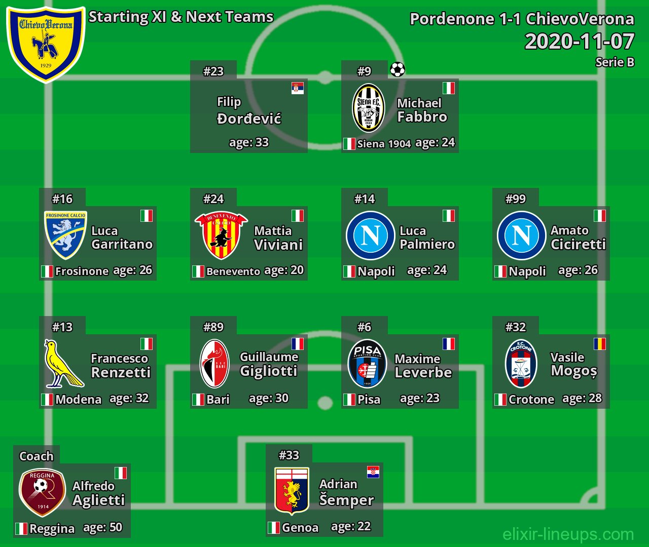 ChievoVerona Starting XI & Next Teams 2020-11-07