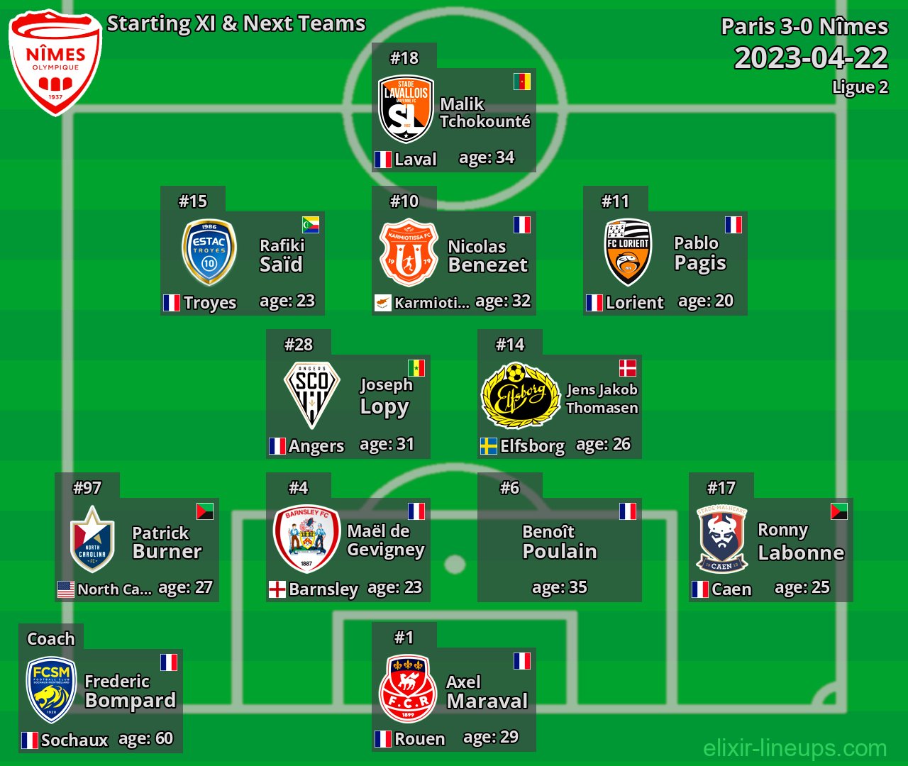 Nîmes Starting XI & Next Teams 2023-04-22