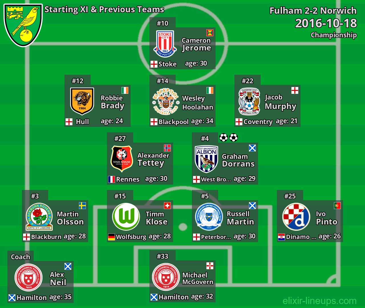 Norwich Starting XI & Previous Teams 2016-10-18