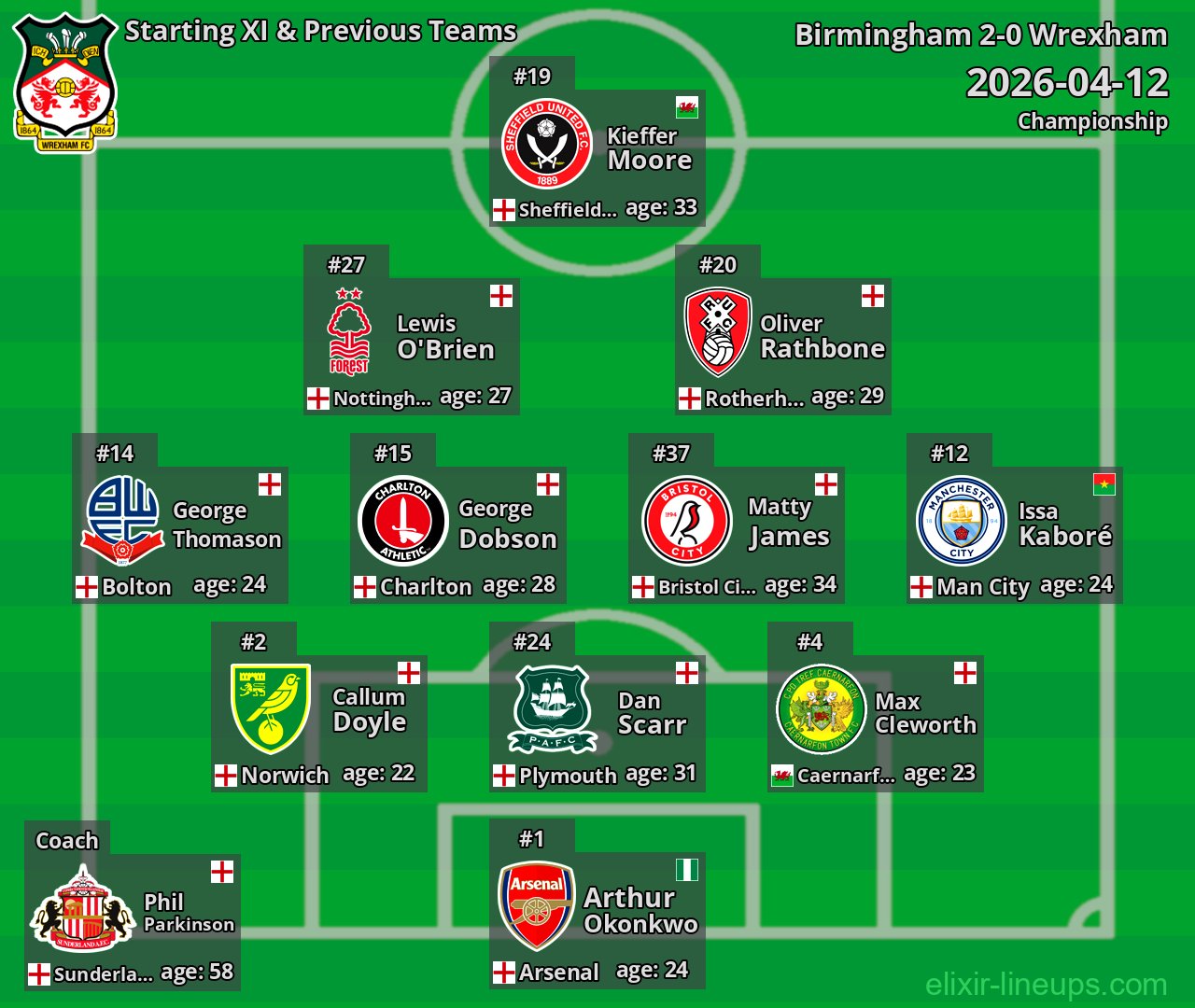 Wrexham Starting XI & Previous Teams 2026-04-12