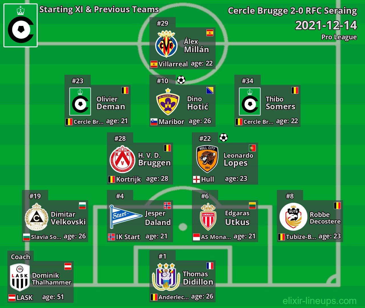 Cercle Brugge Starting XI & Previous Teams 2021-12-14