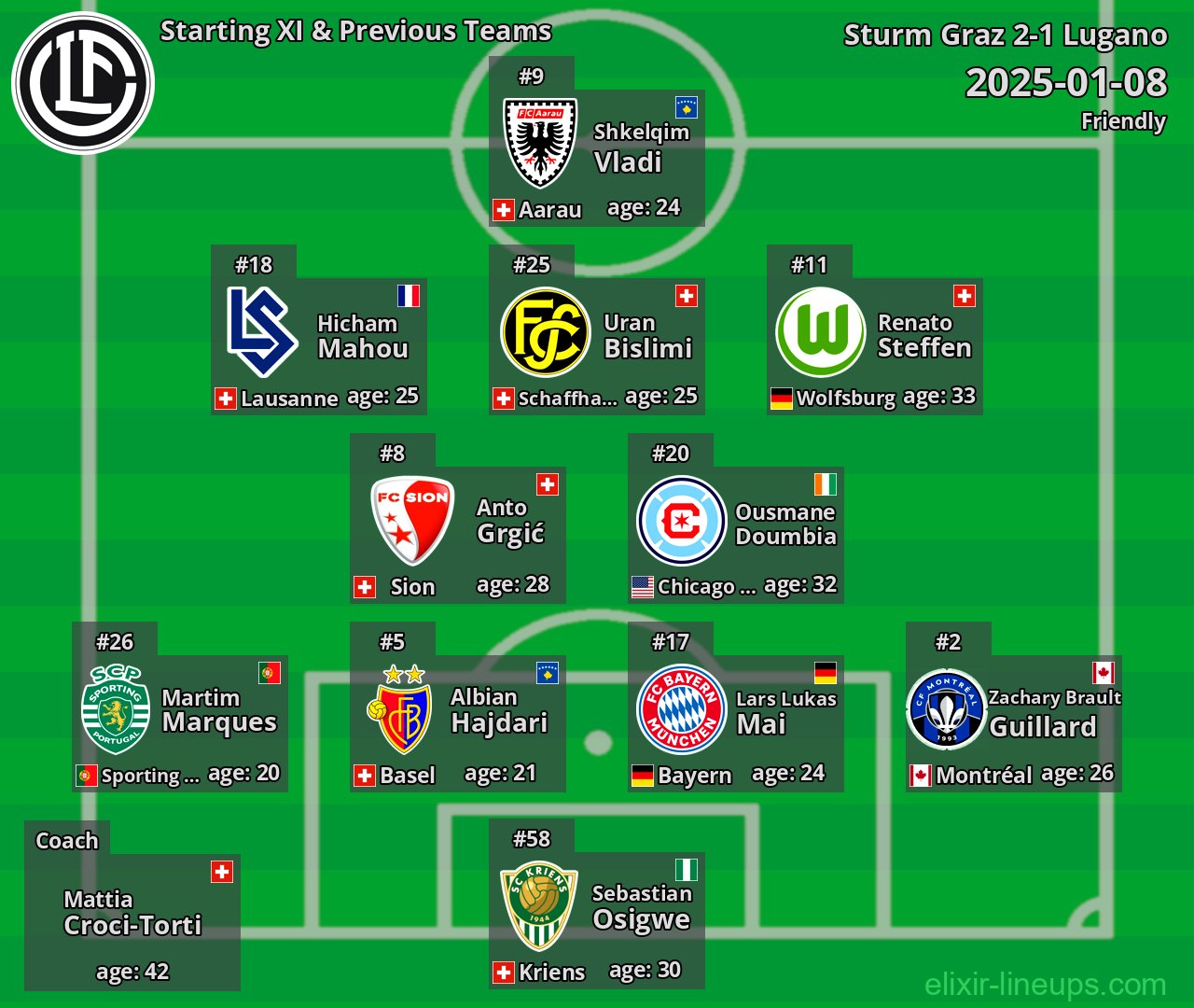 Lugano Starting XI & Previous Teams 2025-01-08