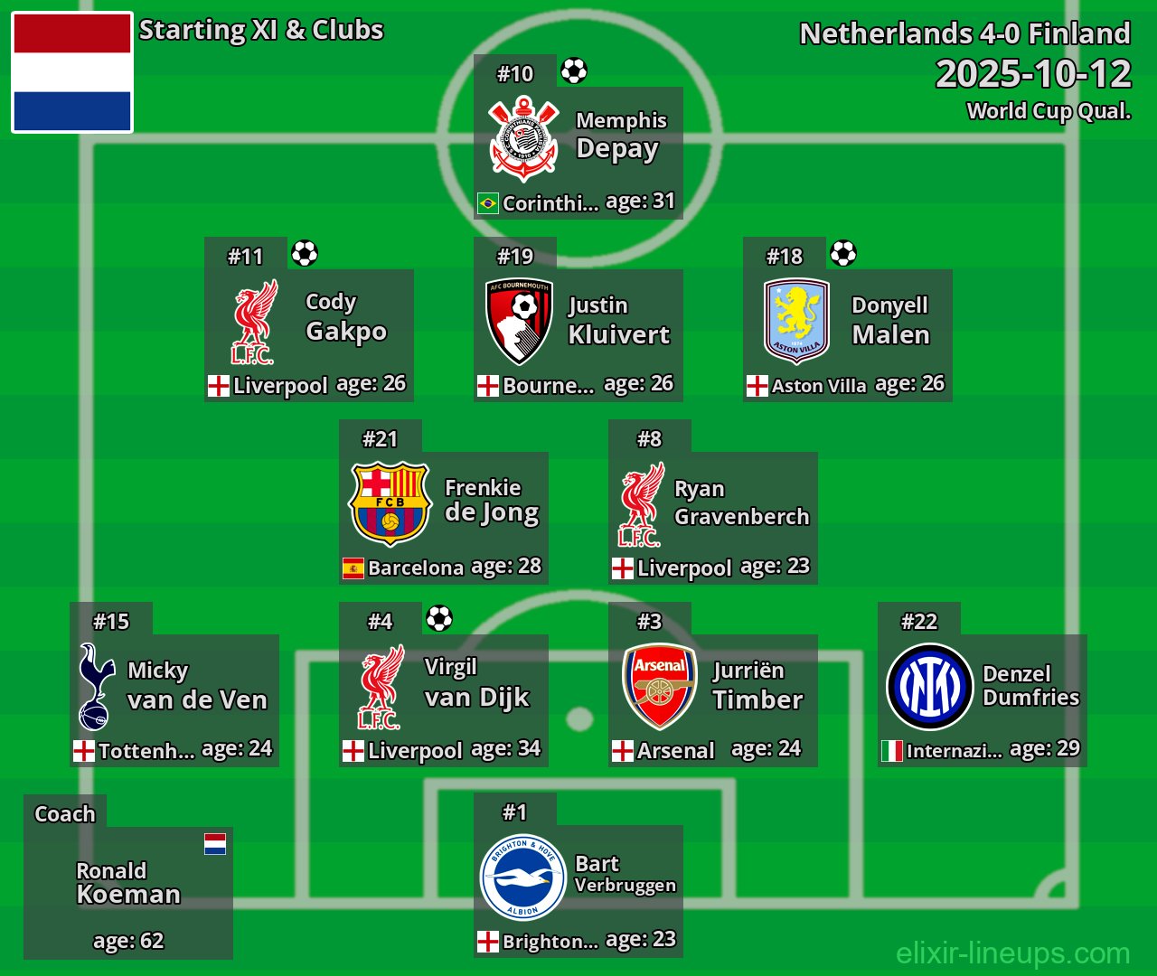 Netherlands Starting XI 2025-10-12
