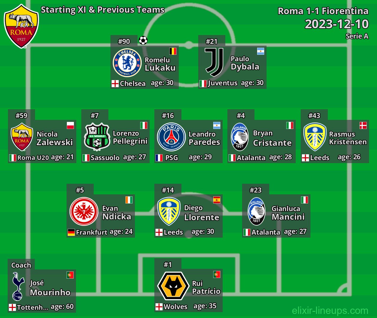 Roma Starting XI & Previous Teams 2023-12-10