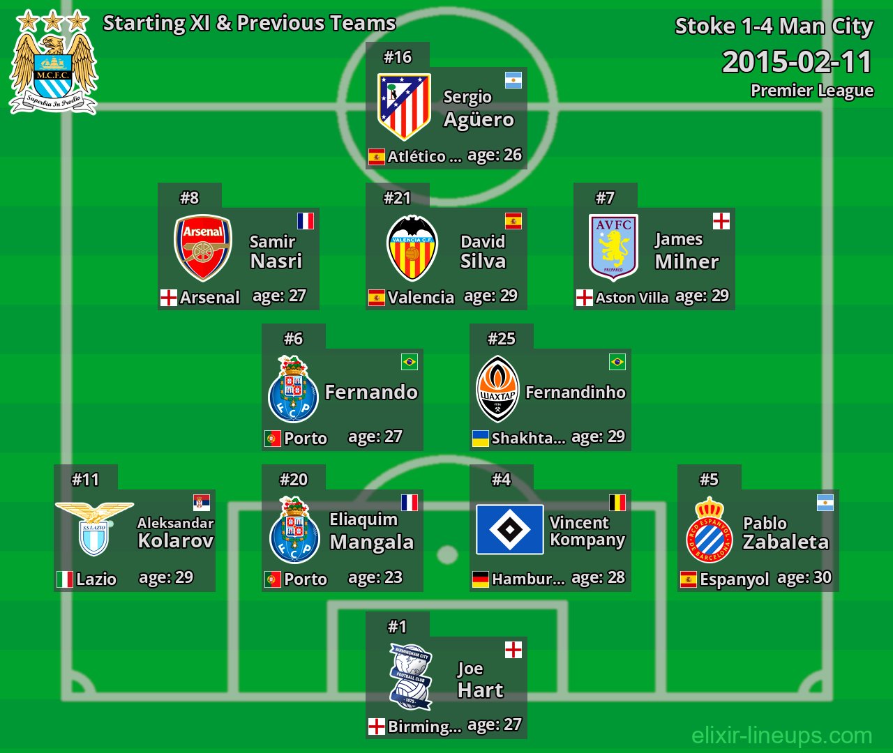 Man City Starting XI & Previous Teams 2015-02-11
