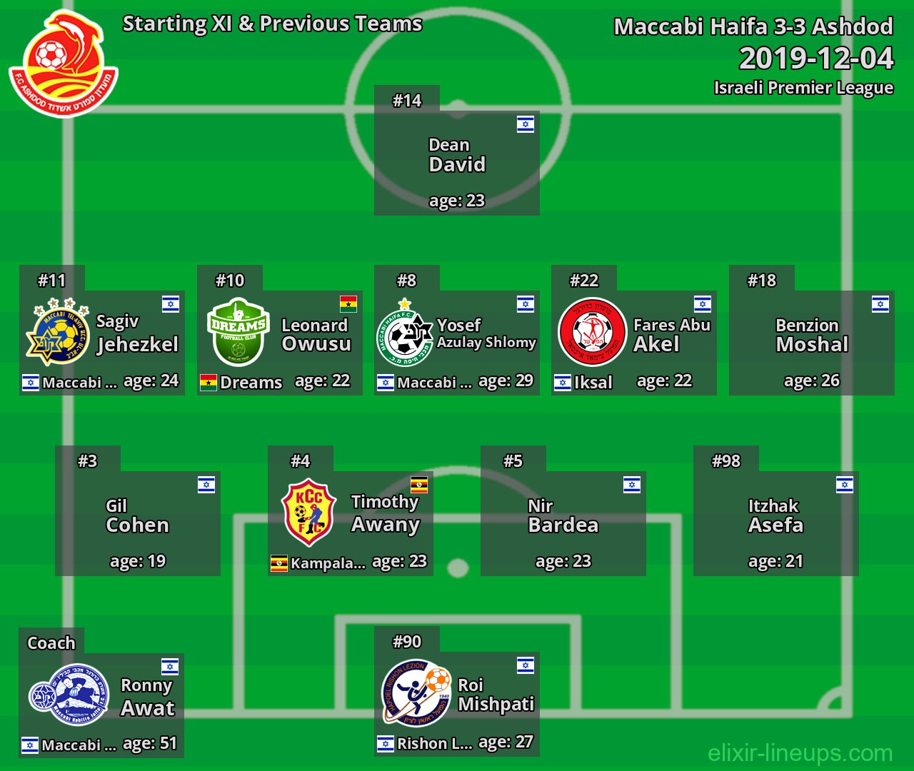 Ashdod Starting XI & Previous Teams 2019-12-04
