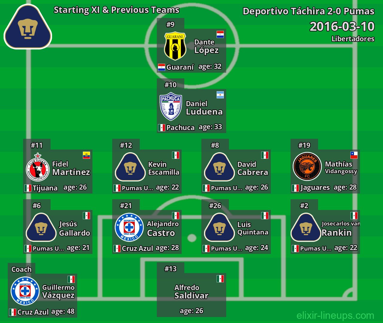 Pumas Starting XI & Previous Teams 2016-03-10