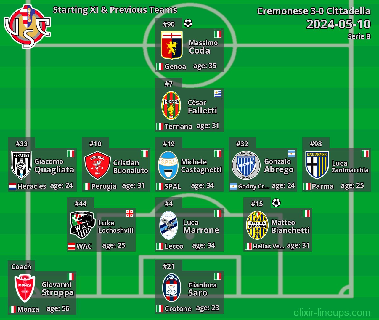 Cremonese Starting XI & Previous Teams 2024-05-10
