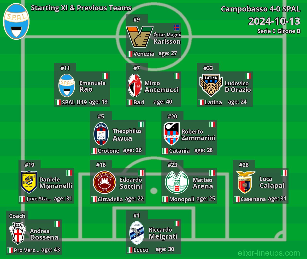 SPAL Starting XI & Previous Teams 2024-10-13
