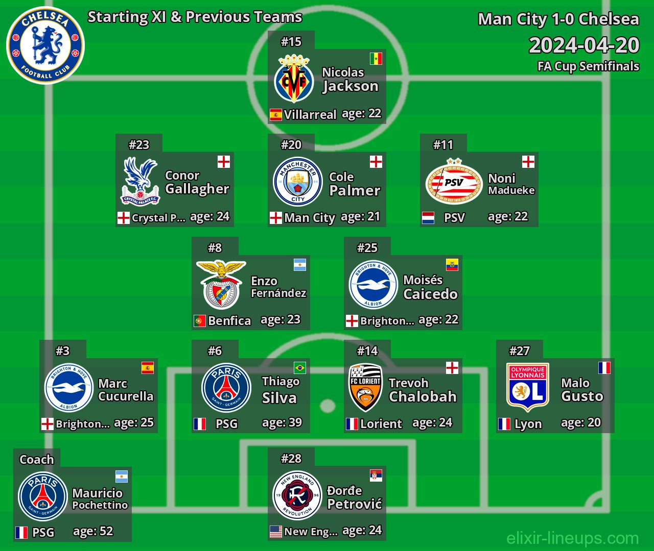 Chelsea Starting XI & Previous Teams 2024-04-20