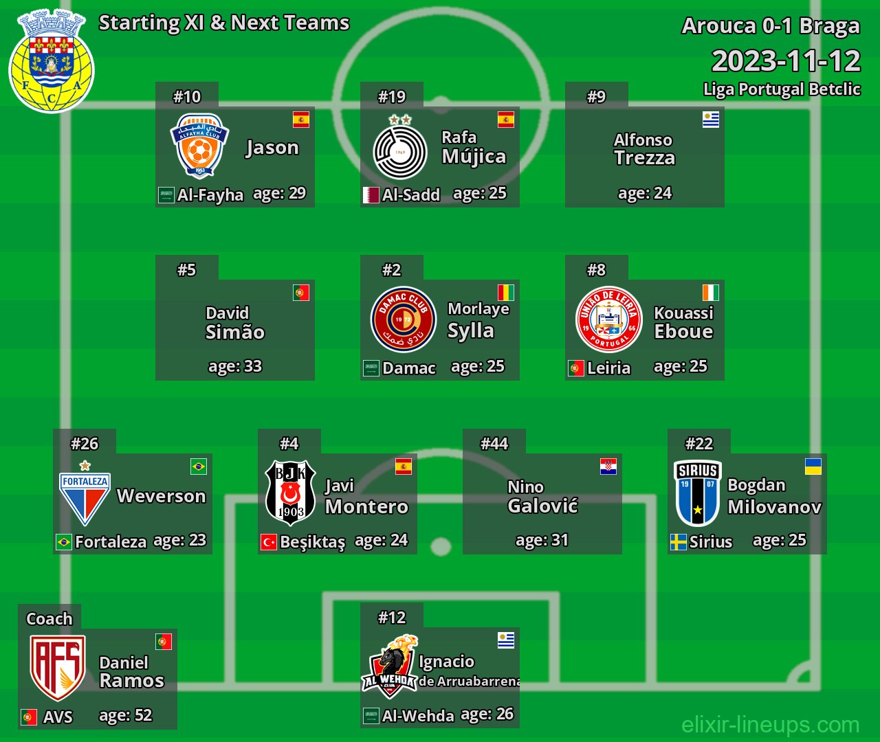 Arouca Starting XI & Next Teams 2023-11-12