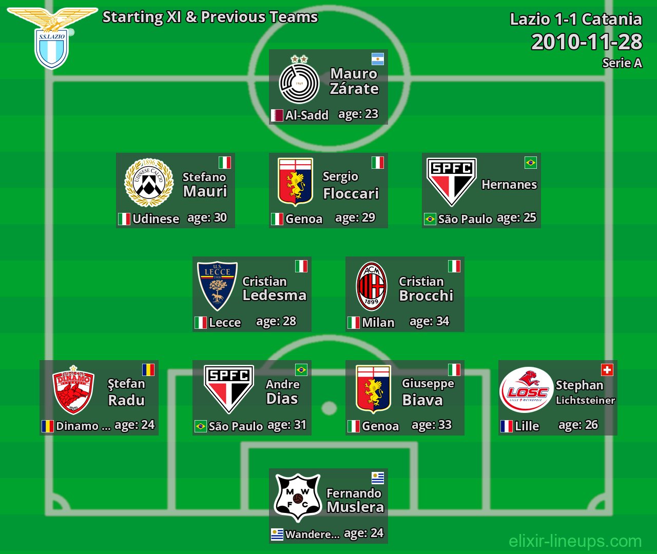 Lazio Starting XI & Previous Teams 2010-11-28