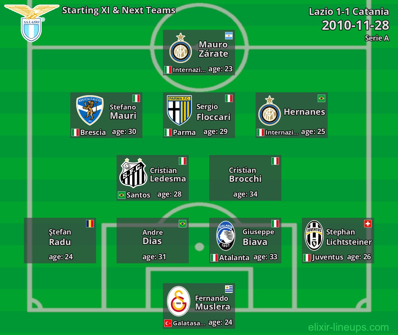Lazio Starting XI & Next Teams 2010-11-28