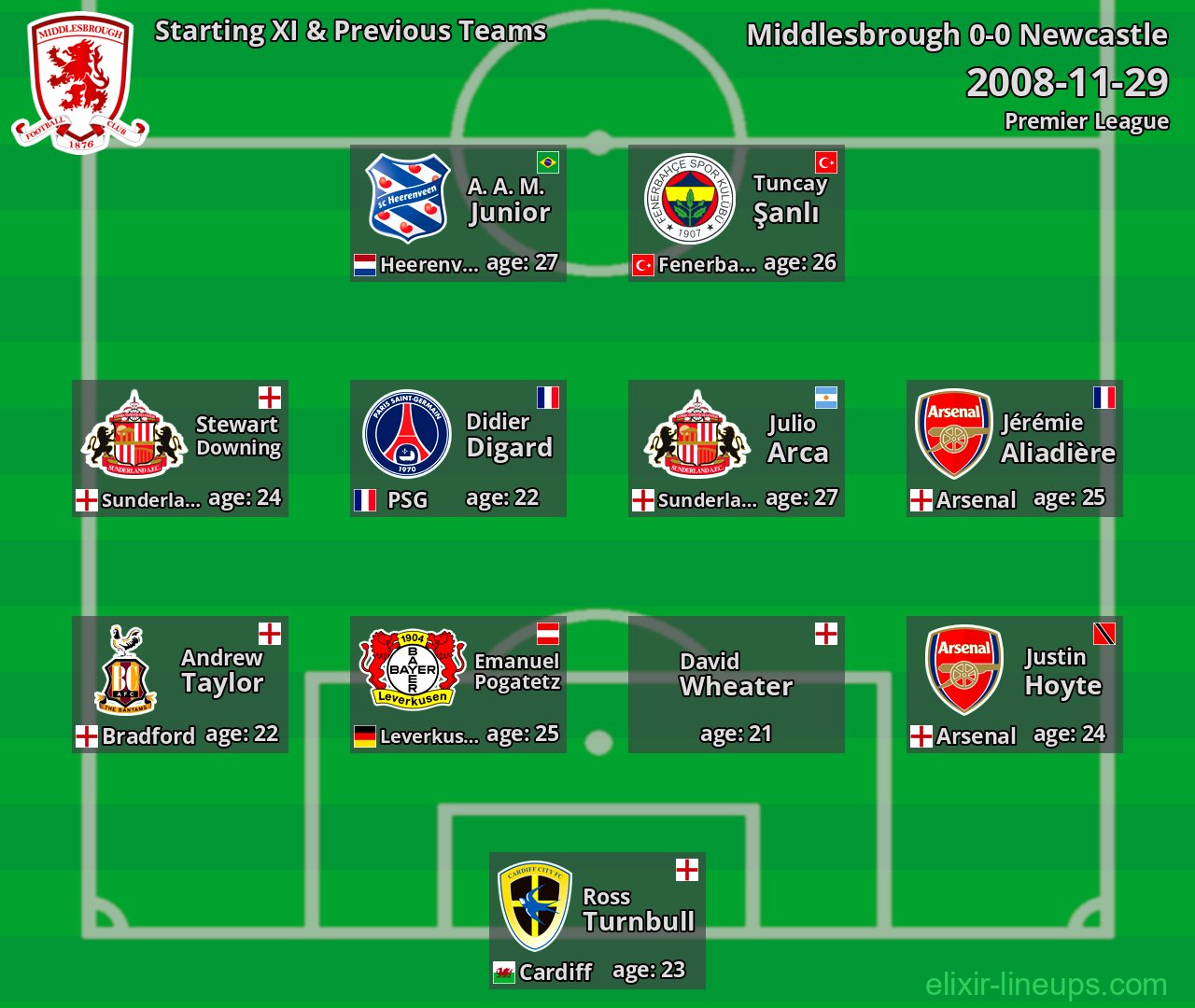 Middlesbrough Starting XI & Previous Teams 2008-11-29