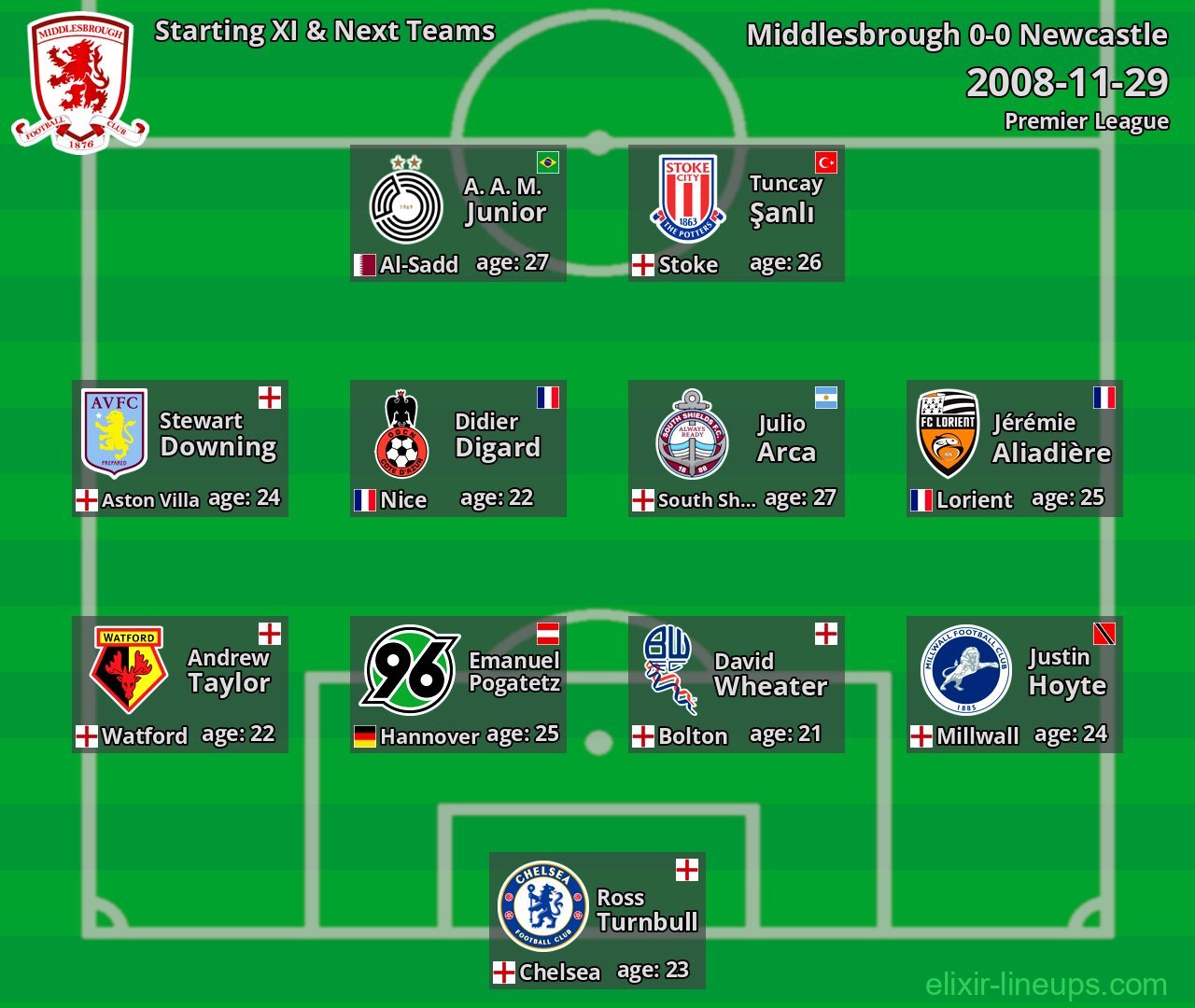 Middlesbrough Starting XI & Next Teams 2008-11-29