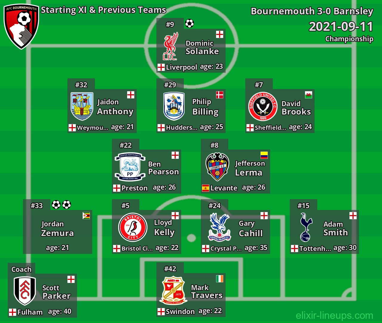 Bournemouth Starting XI & Previous Teams 2021-09-11
