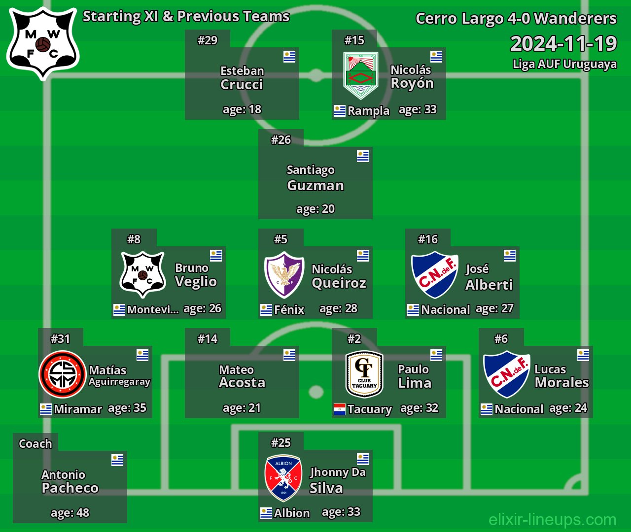 Wanderers Starting XI & Previous Teams 2024-11-19