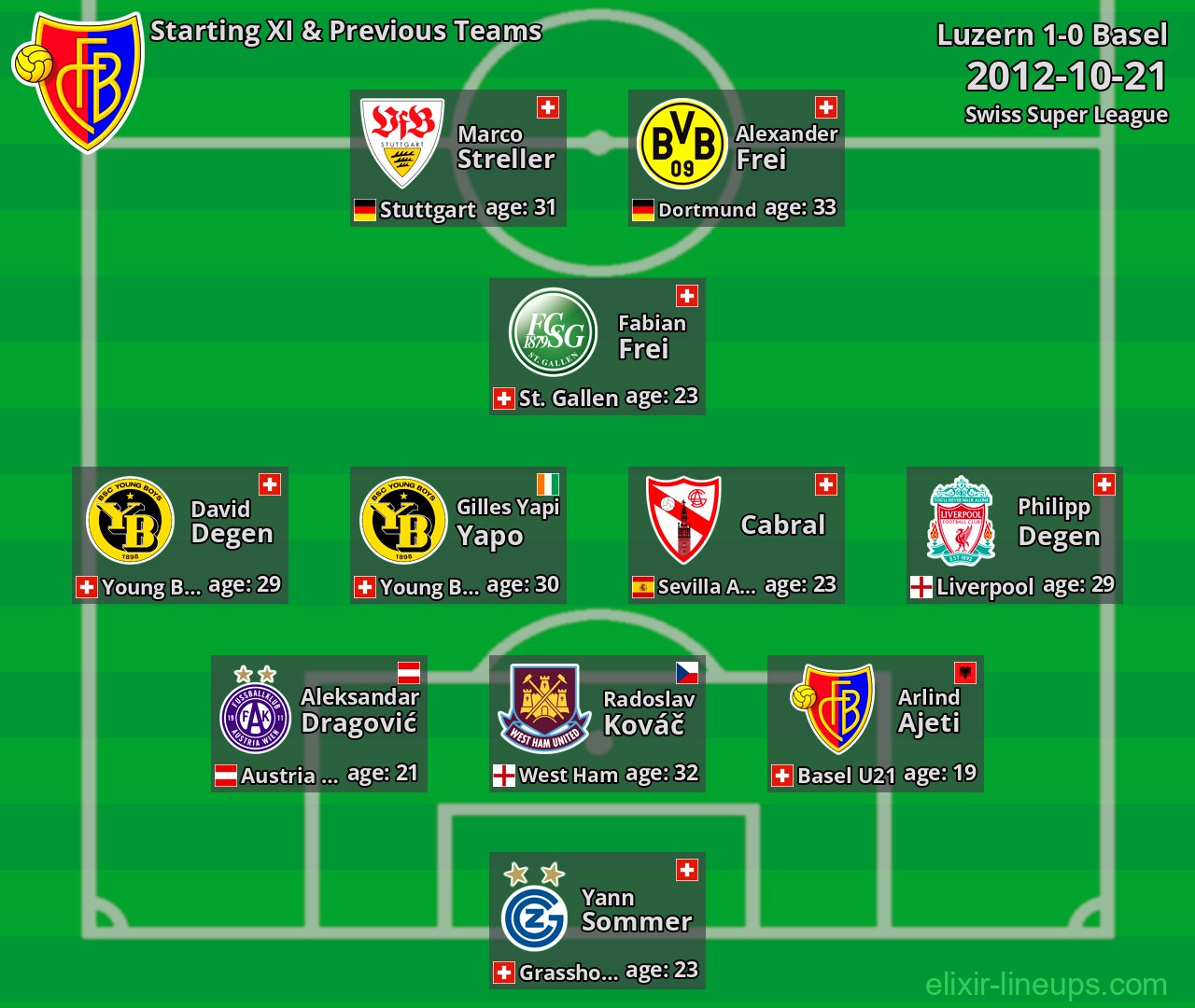 Basel Starting XI & Previous Teams 2012-10-21
