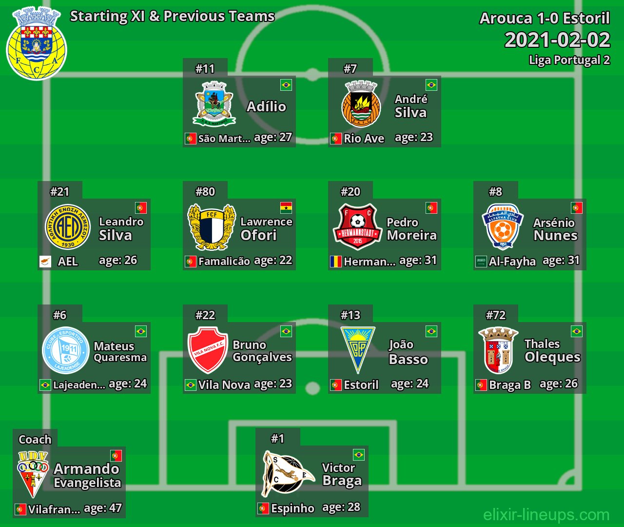 Arouca Starting XI & Previous Teams 2021-02-02