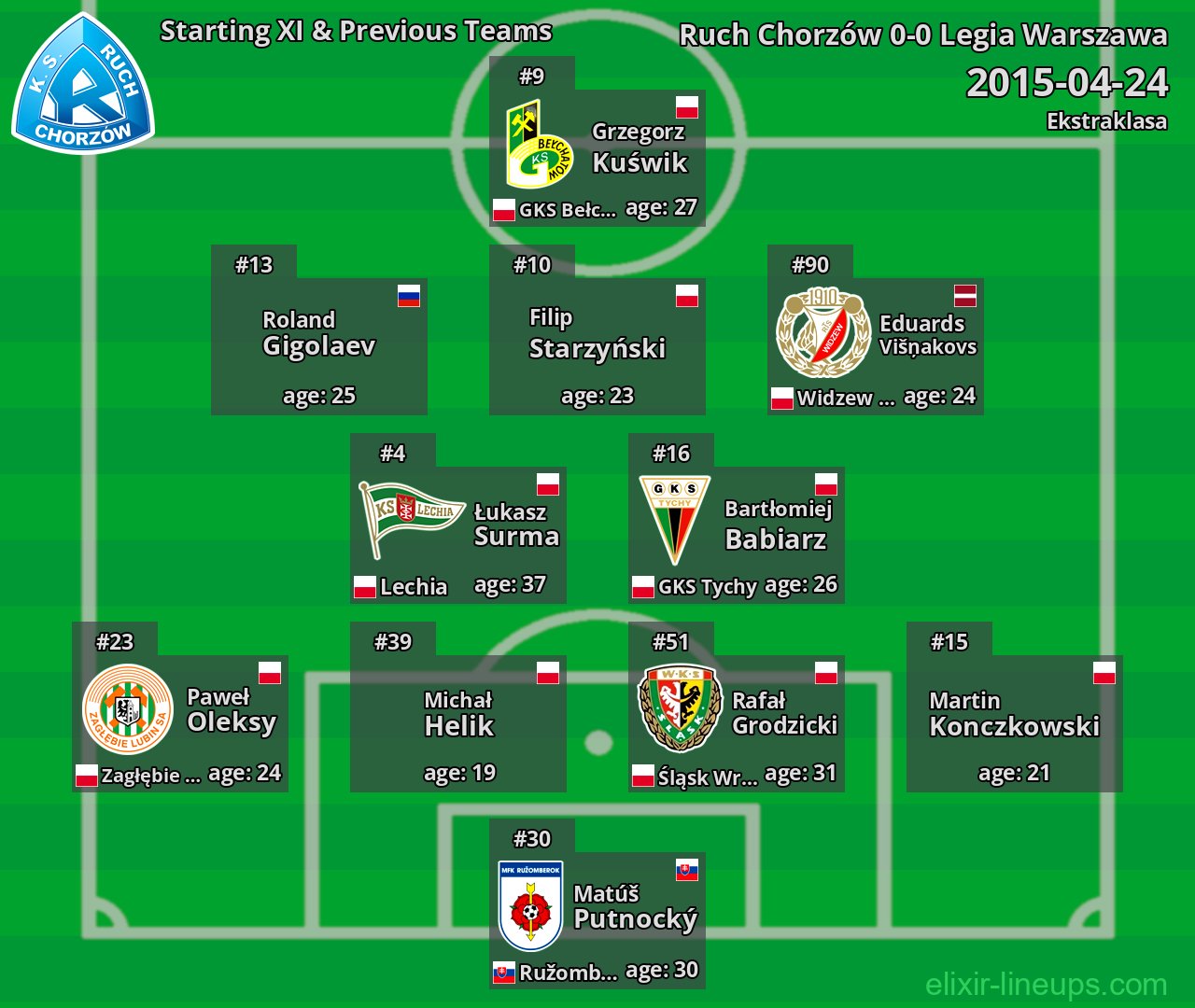 Ruch Chorzów Starting XI & Previous Teams 2015-04-24