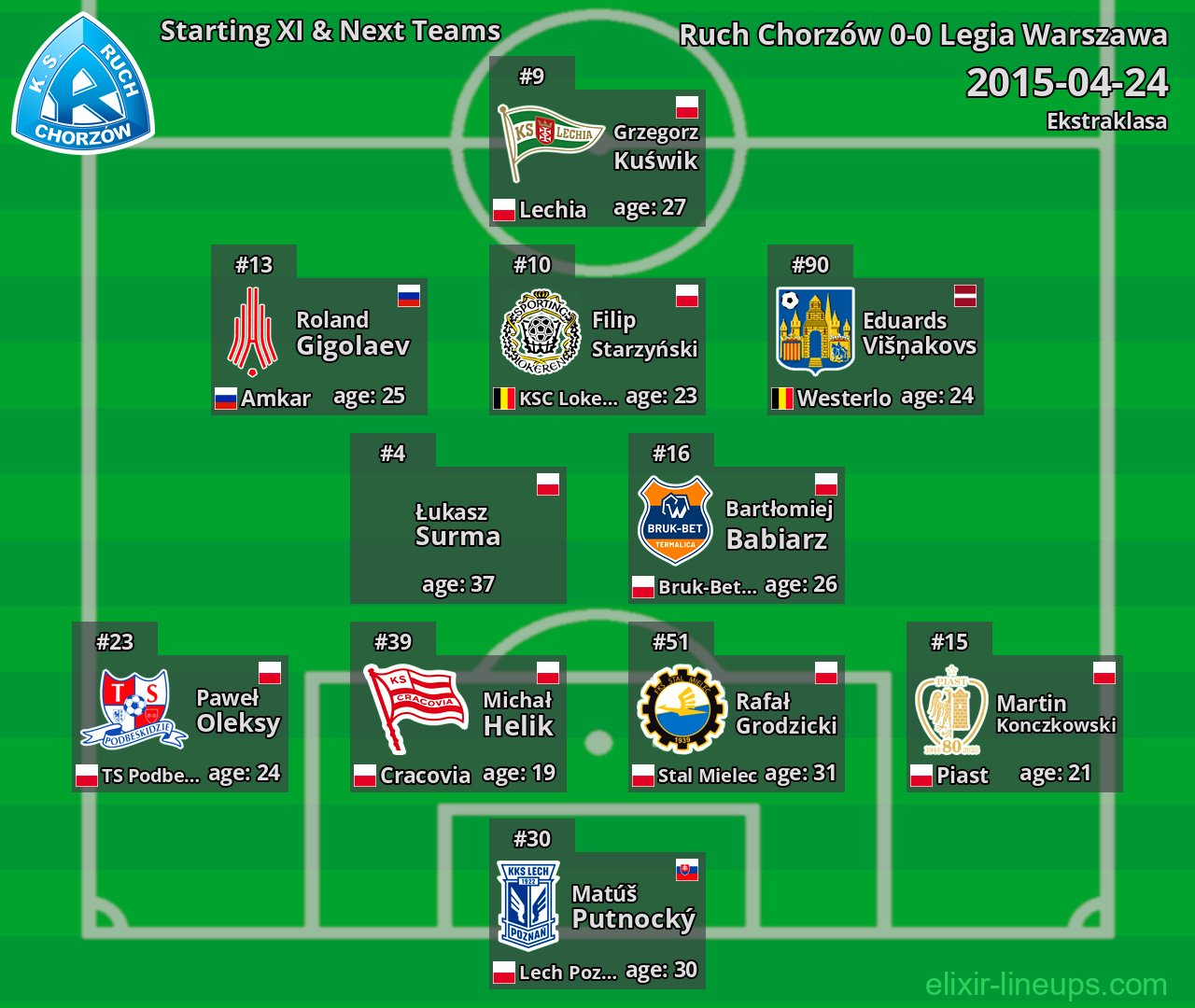 Ruch Chorzów Starting XI & Next Teams 2015-04-24