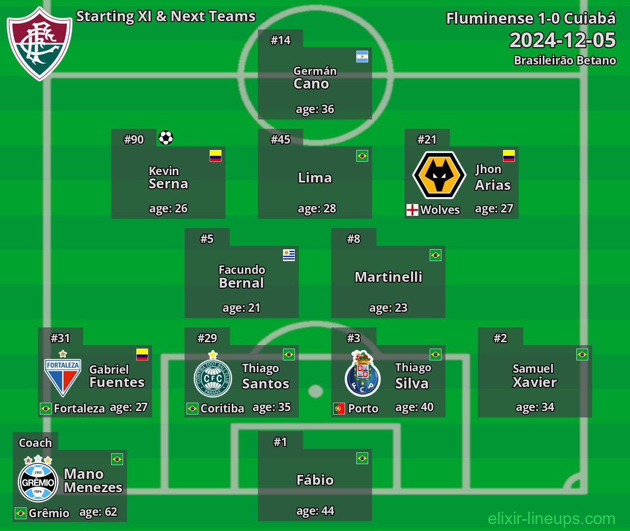 Fluminense Starting XI & Next Teams 2024-12-05