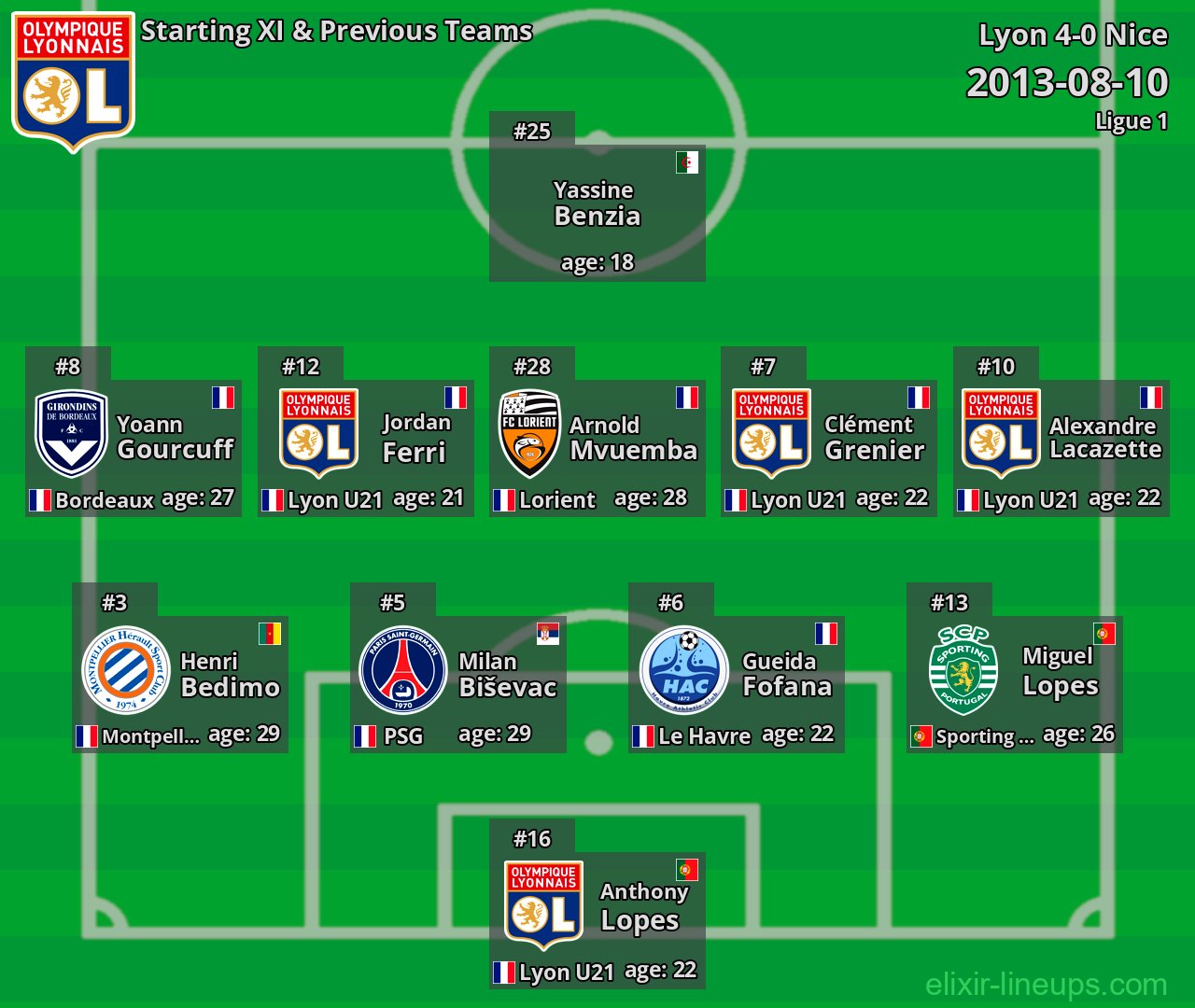 Lyon Starting XI & Previous Teams 2013-08-10