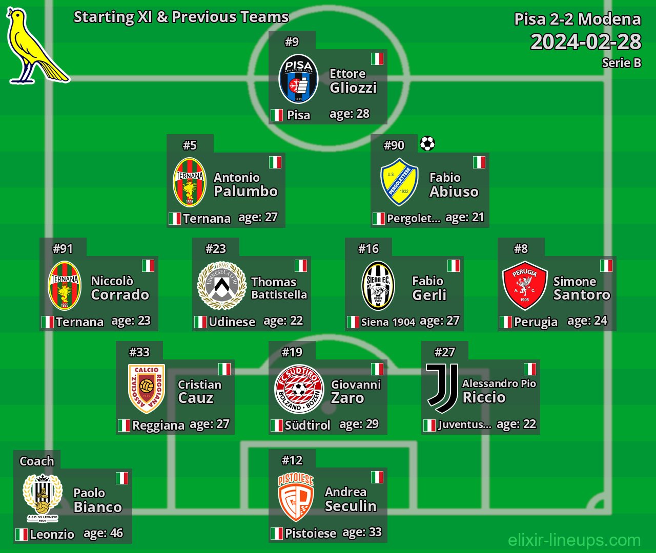 Modena Starting XI & Previous Teams 2024-02-28