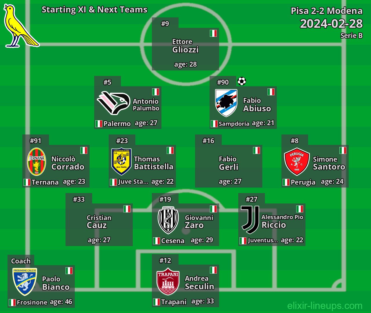 Modena Starting XI & Next Teams 2024-02-28