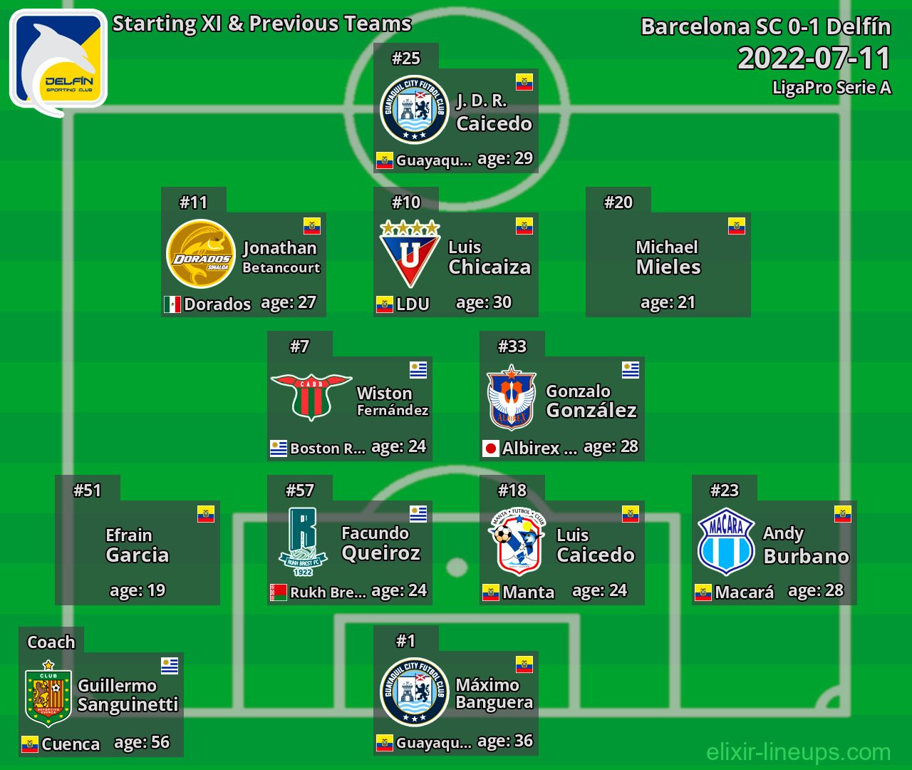 Delfín Starting XI & Previous Teams 2022-07-11