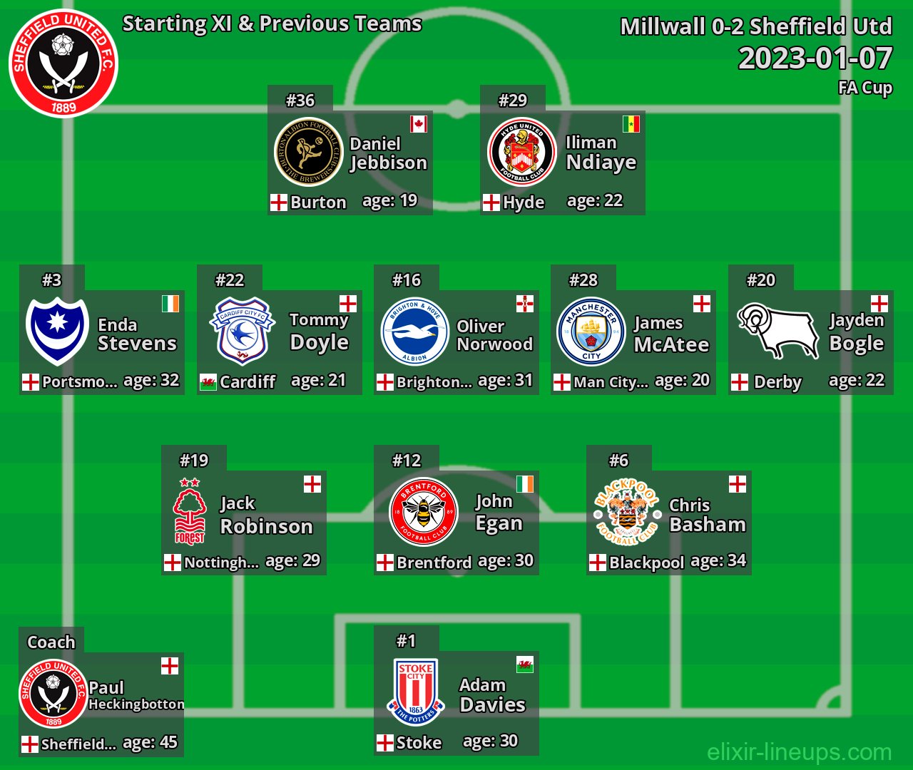 Sheffield Utd Starting XI & Previous Teams 2023-01-07