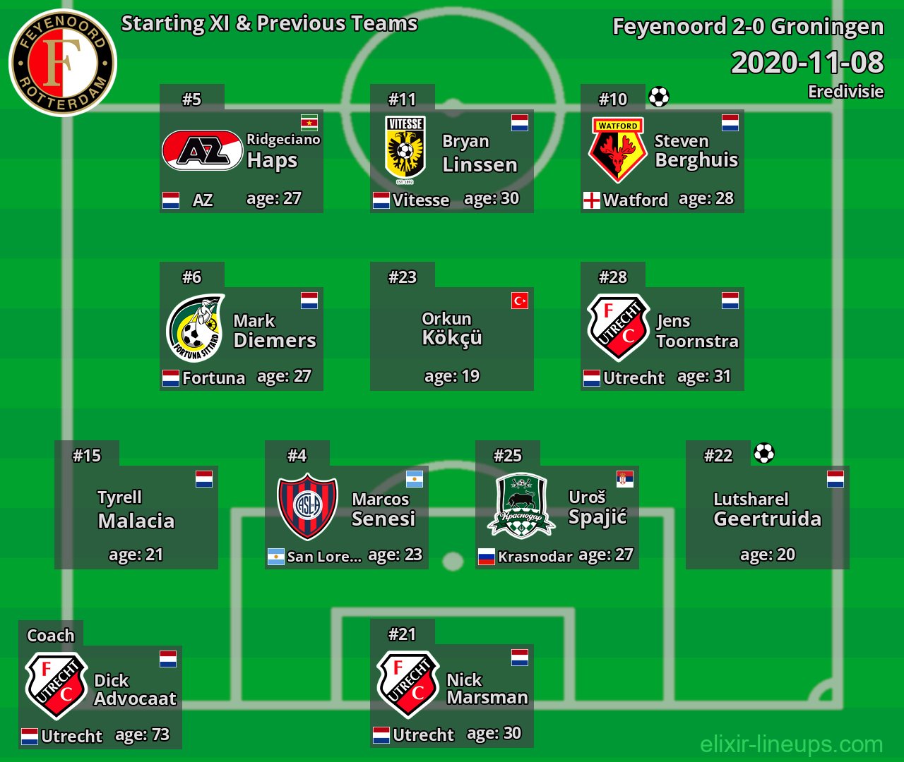 Feyenoord Starting XI & Previous Teams 2020-11-08