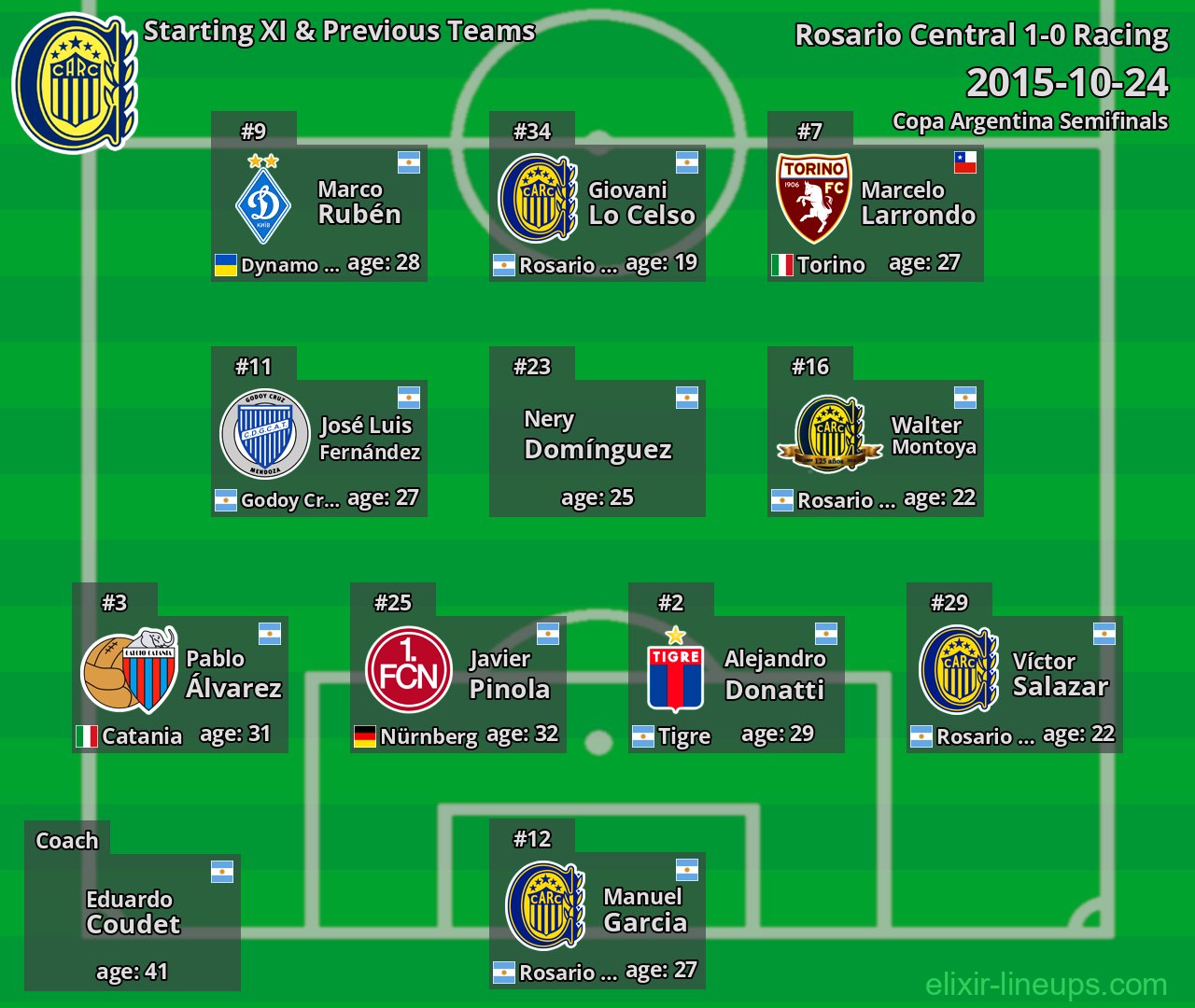 Rosario Central Starting XI & Previous Teams 2015-10-24