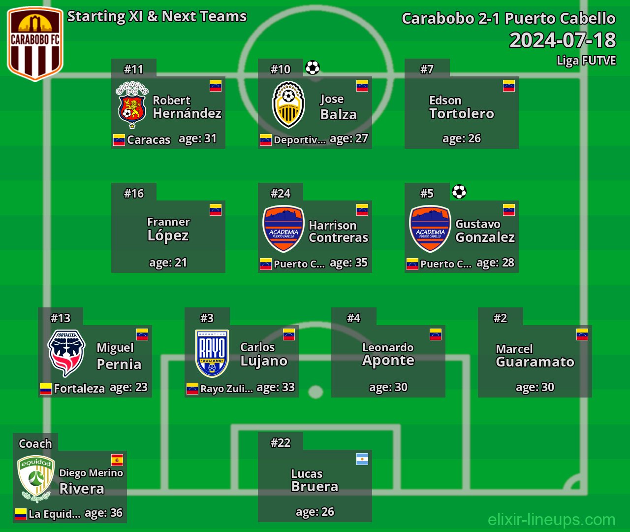 Carabobo Starting XI & Next Teams 2024-07-18