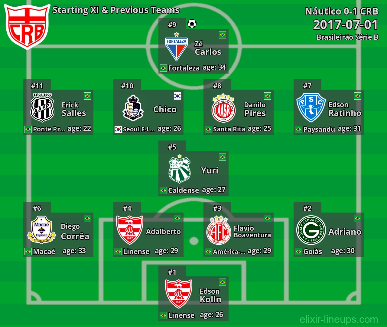 CRB Starting XI & Previous Teams 2017-07-01