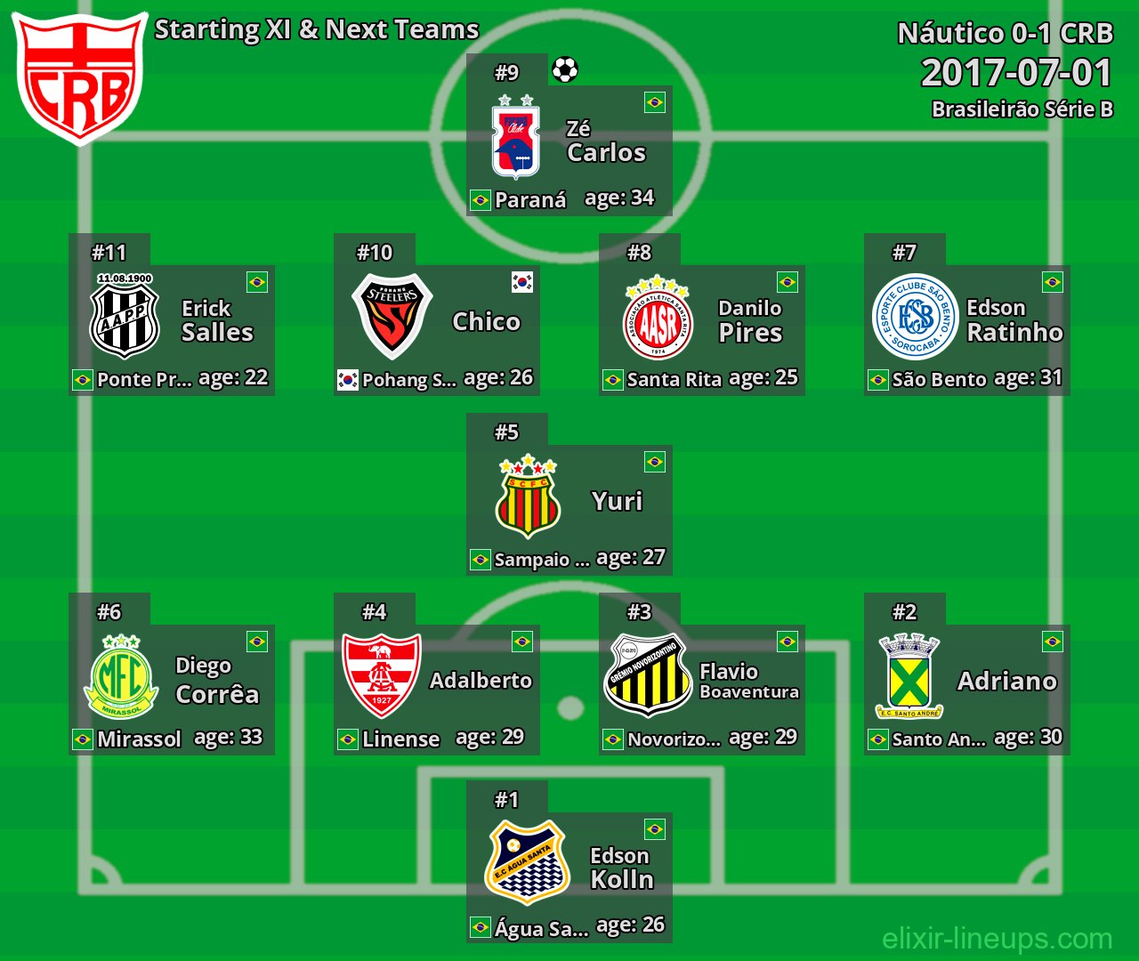 CRB Starting XI & Next Teams 2017-07-01