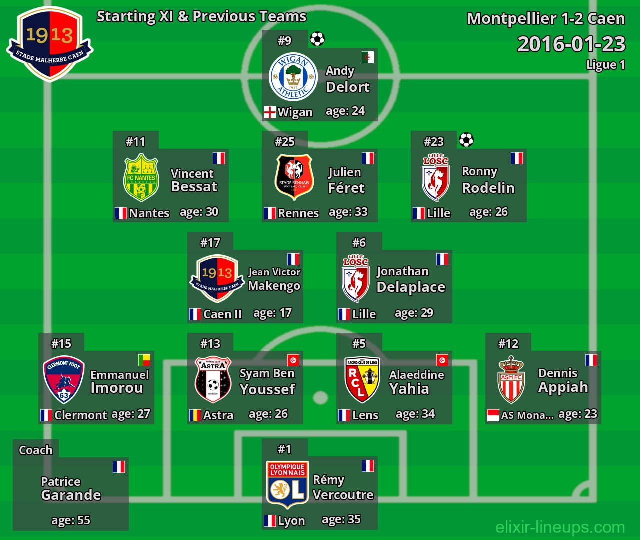 Caen Starting XI & Previous Teams 2016-01-23