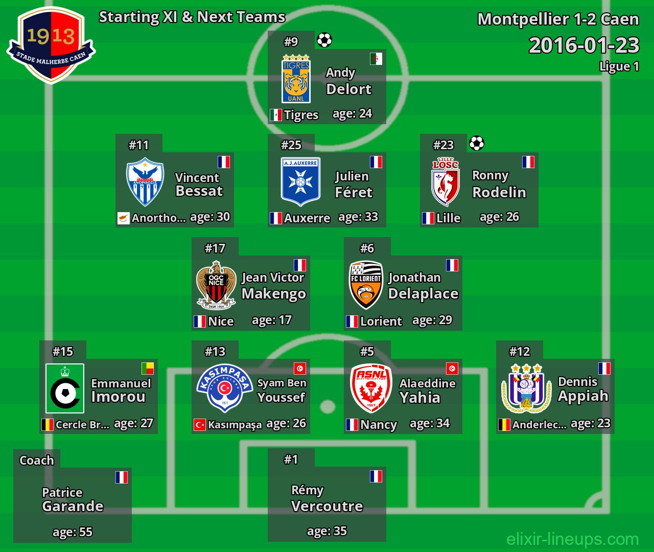 Caen Starting XI & Next Teams 2016-01-23
