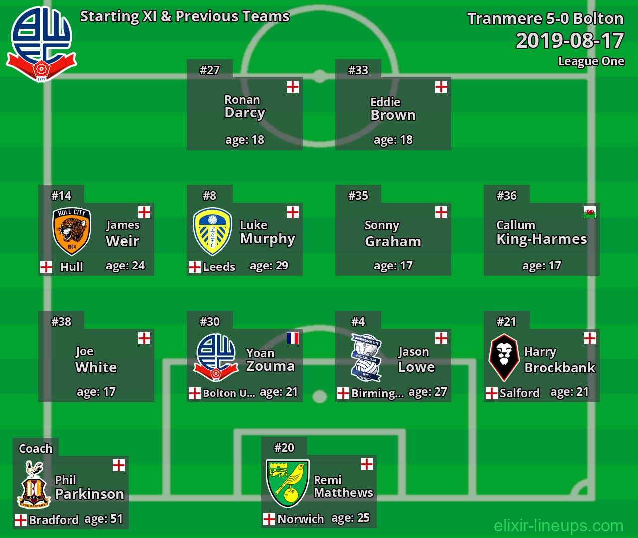 Bolton Starting XI & Previous Teams 2019-08-17