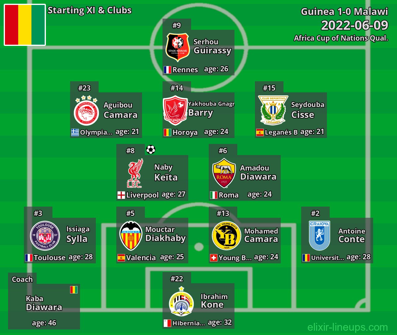 Guinea Starting XI 2022-06-09