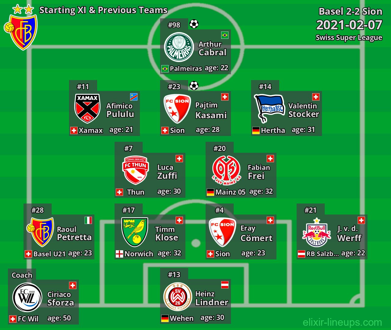 Basel Starting XI & Previous Teams 2021-02-07