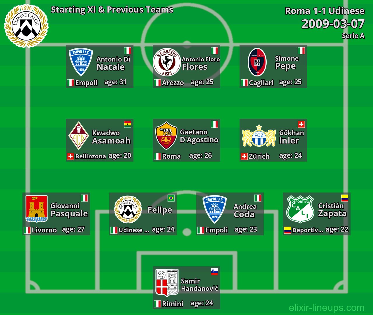 Udinese Starting XI & Previous Teams 2009-03-07