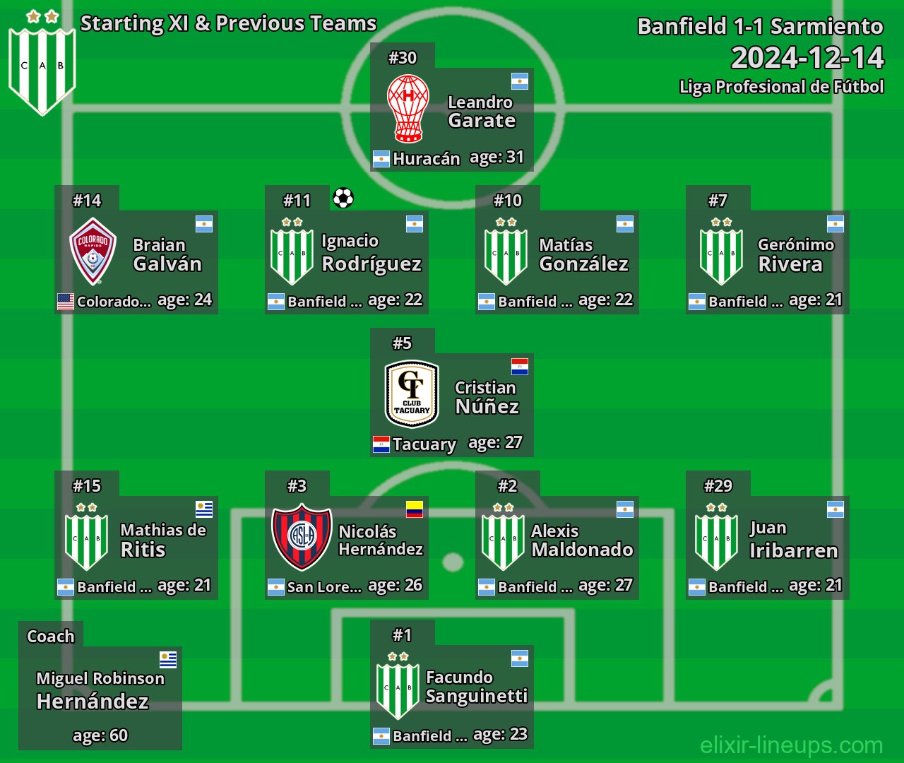 Banfield Starting XI & Previous Teams 2024-12-14