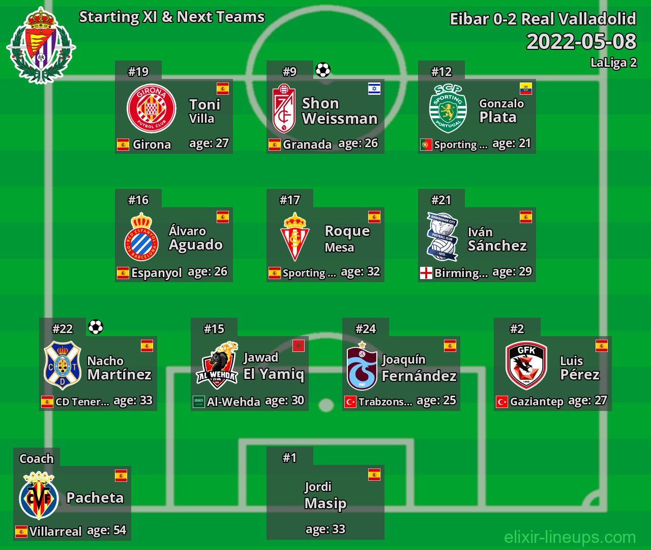 Real Valladolid Starting XI & Next Teams 2022-05-08