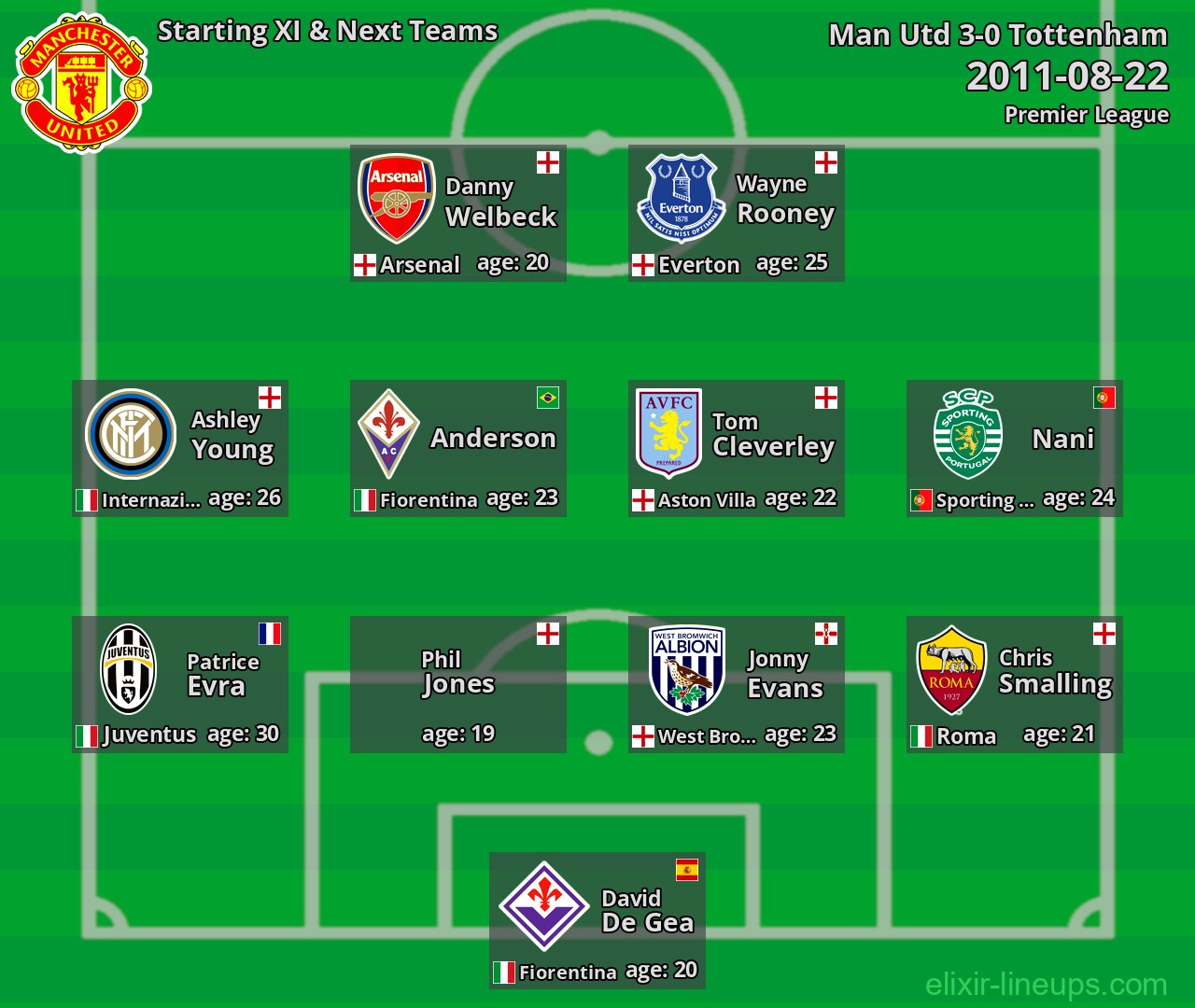 Man Utd Starting XI & Next Teams 2011-08-22