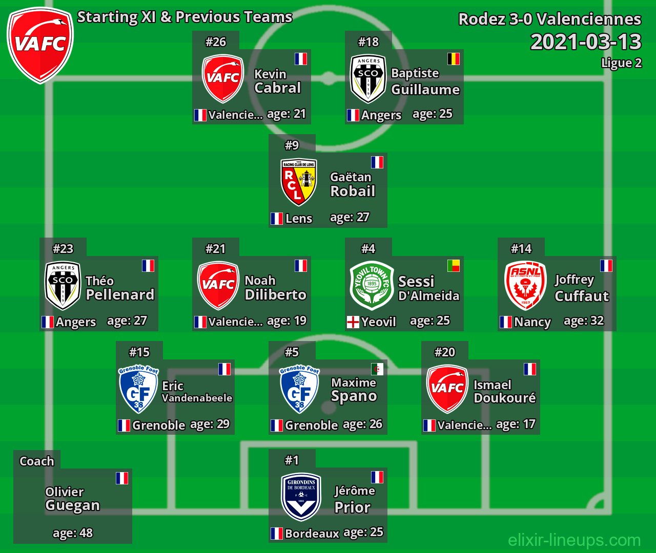 Valenciennes Starting XI & Previous Teams 2021-03-13