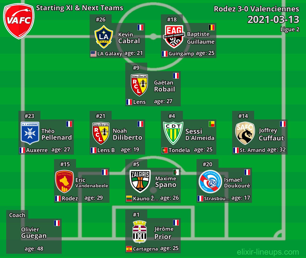 Valenciennes Starting XI & Next Teams 2021-03-13