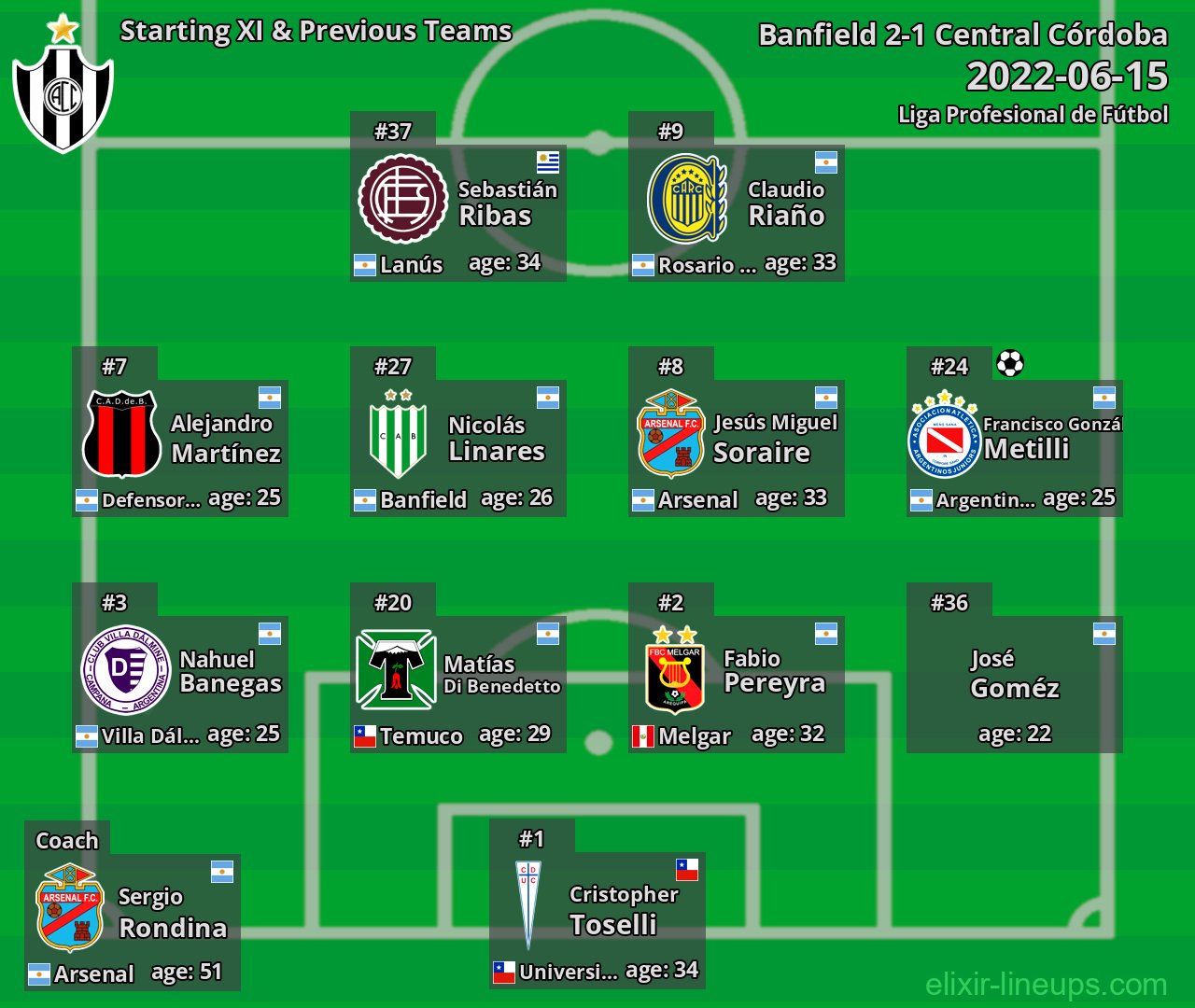 Central Córdoba Starting XI & Previous Teams 2022-06-15