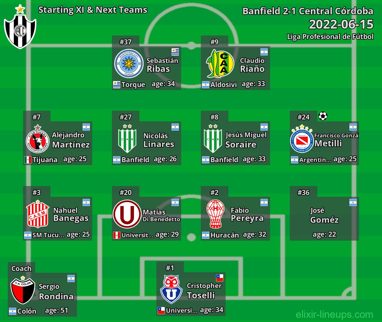 Central Córdoba Starting XI & Next Teams 2022-06-15