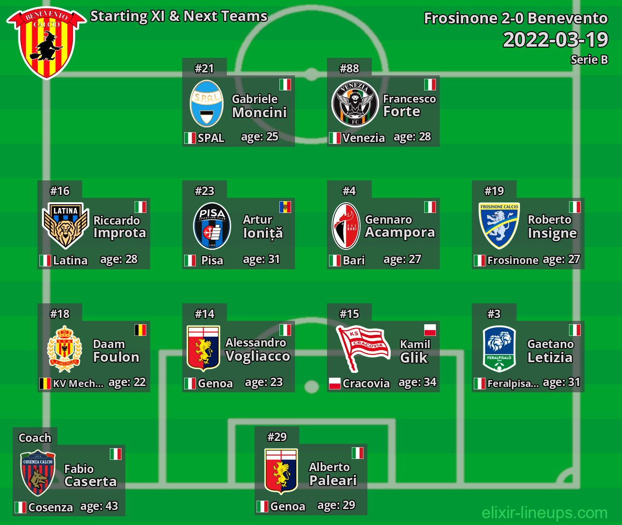Benevento Starting XI & Next Teams 2022-03-19